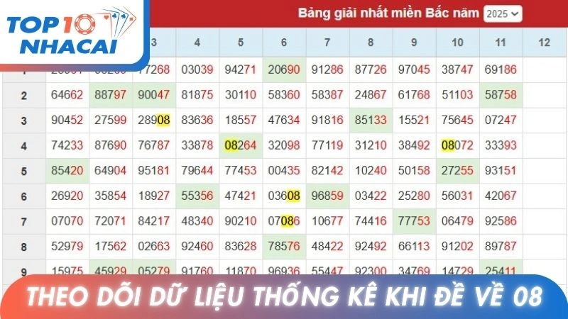 Theo dõi dữ liệu thống kê khi đề về 08
