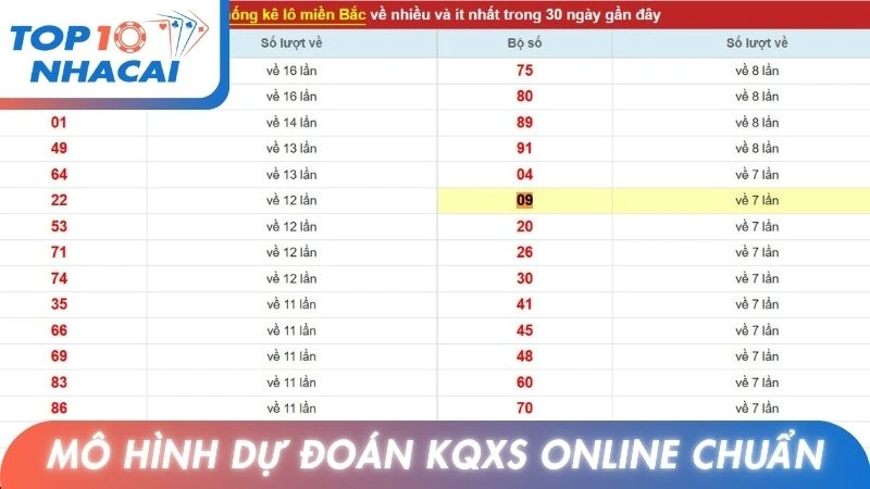 Mô hình dự đoán KQXS online cực chuẩn