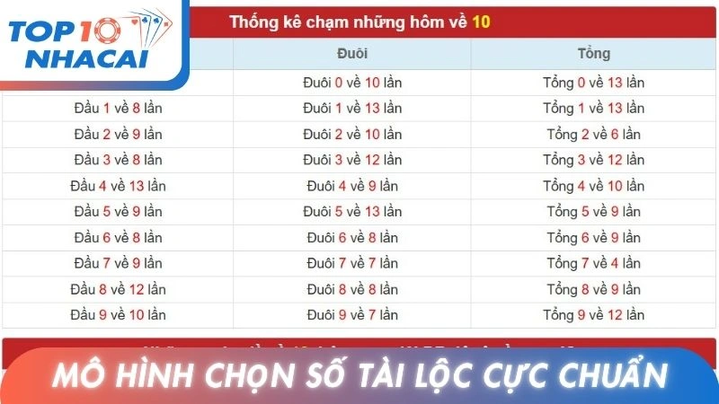 Mô hình nghiên cứu chọn số tài lộc cực chuẩn